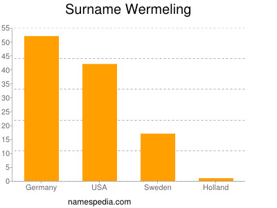 Surname Wermeling
