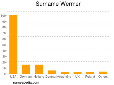 Surname Wermer