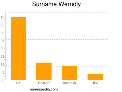 Surname Werndly