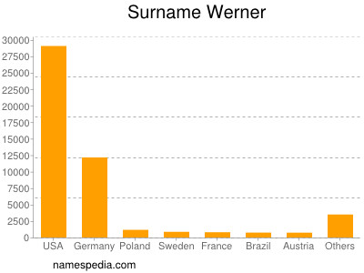 Surname Werner