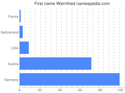 Given name Wernfried