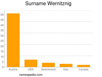 Surname Wernitznig
