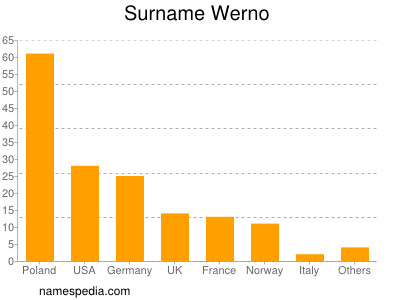 Surname Werno