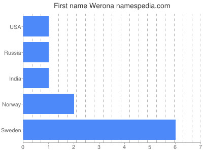 Given name Werona