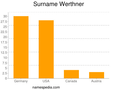 Surname Werthner