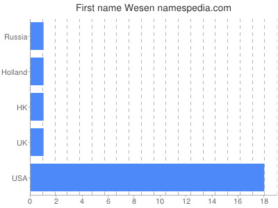 Given name Wesen