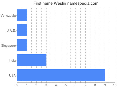 Given name Weslin