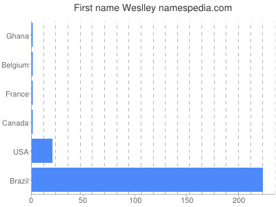 Given name Weslley
