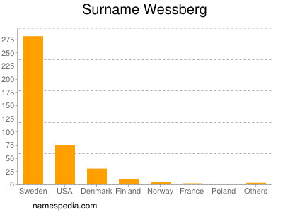 Surname Wessberg