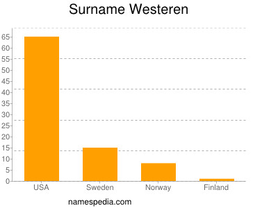 Surname Westeren