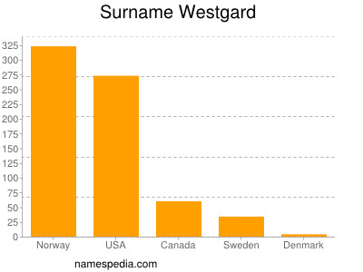 Surname Westgard