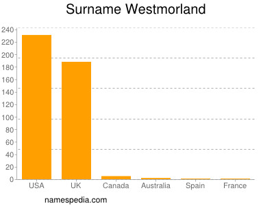 Surname Westmorland