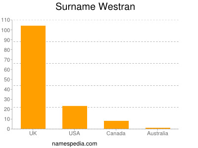 Surname Westran