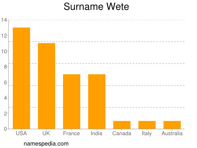 Surname Wete