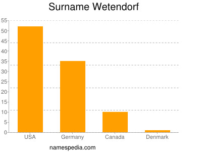 Surname Wetendorf