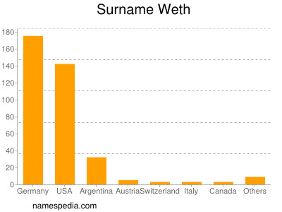 Surname Weth