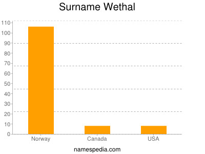Surname Wethal