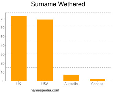 Surname Wethered