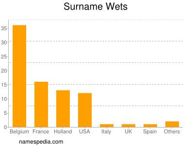 Surname Wets