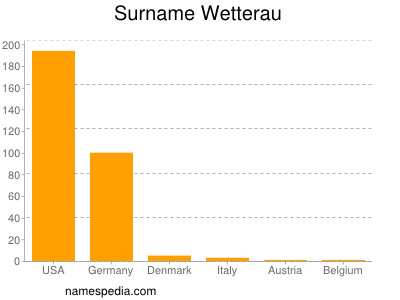 Surname Wetterau