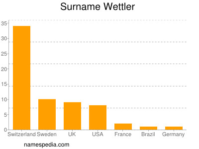 Surname Wettler