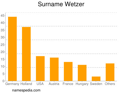 Surname Wetzer