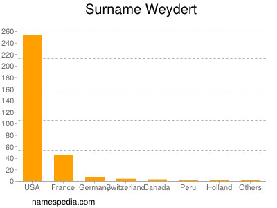 Surname Weydert
