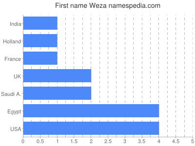 Given name Weza