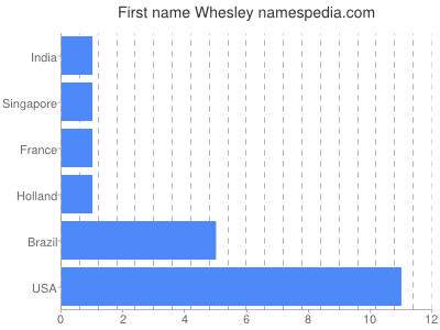 Given name Whesley