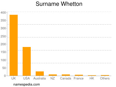 Surname Whetton