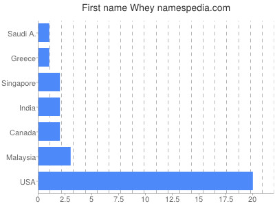Given name Whey