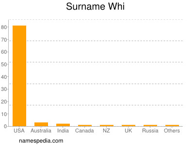 Surname Whi