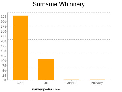 Surname Whinnery