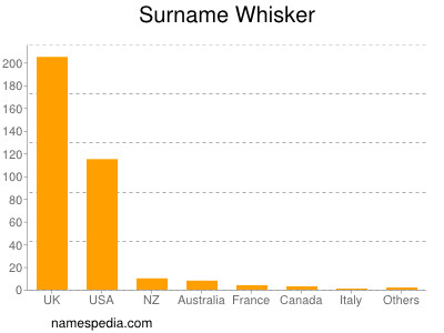 Surname Whisker