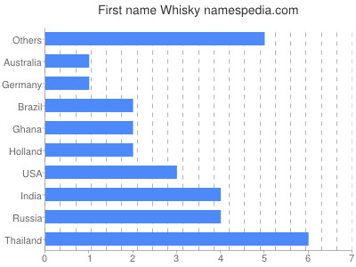 Given name Whisky