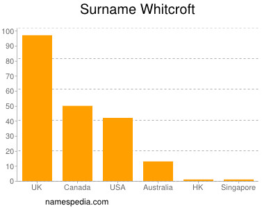 Surname Whitcroft