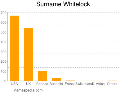Surname Whitelock
