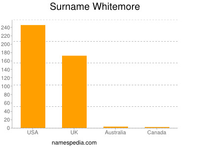 Surname Whitemore