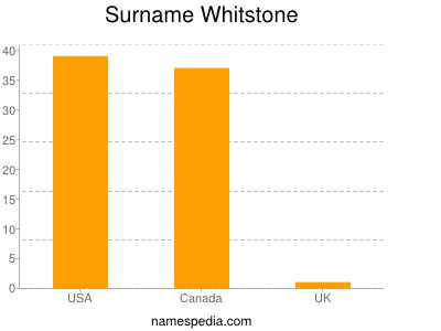 Surname Whitstone