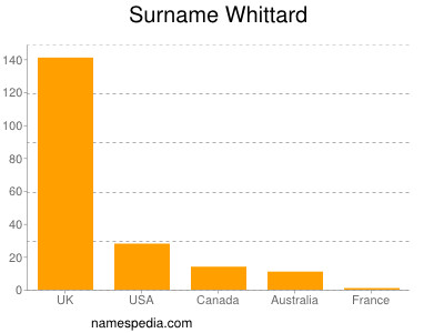 Surname Whittard