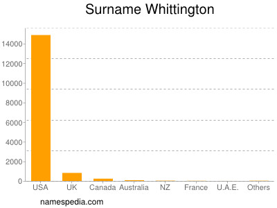 Surname Whittington