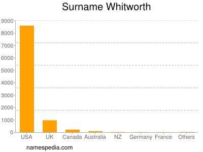 Surname Whitworth