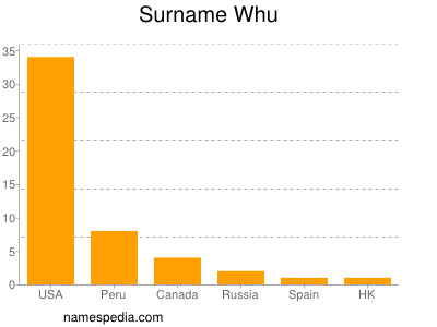 Surname Whu