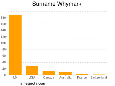 Surname Whymark
