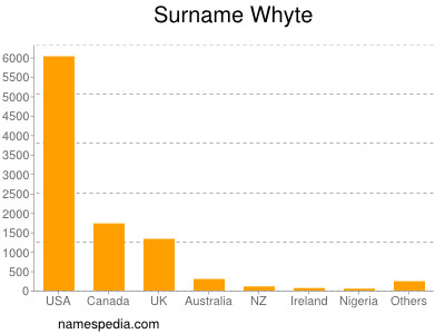 Surname Whyte