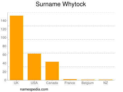 Surname Whytock