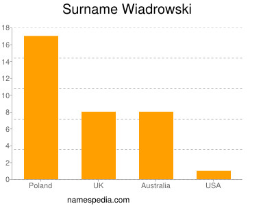 Surname Wiadrowski
