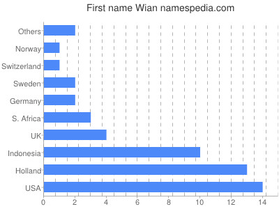 Given name Wian