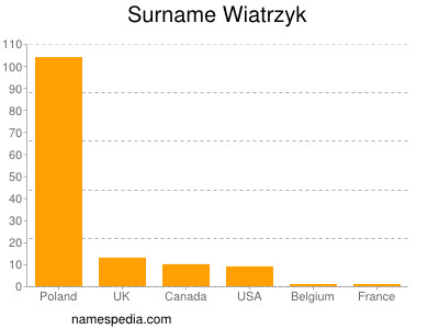 Surname Wiatrzyk