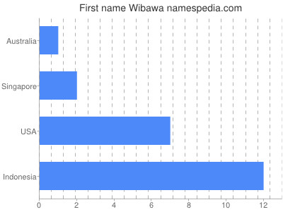 Given name Wibawa